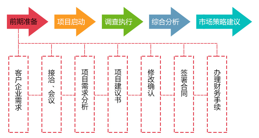 市場調查前期準備