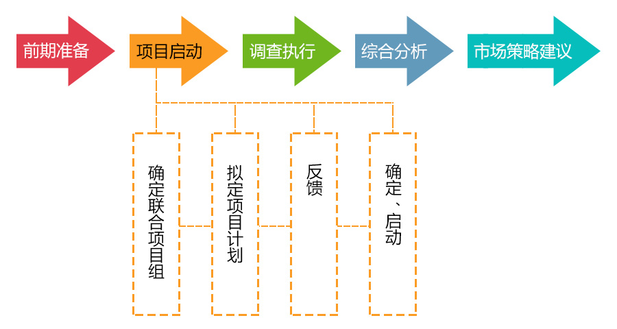 市場調查項目啟動