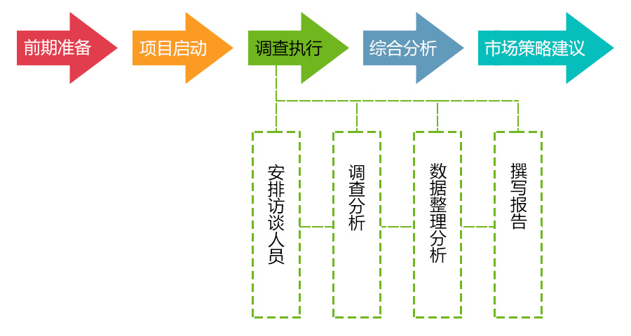 市場調查調查執行