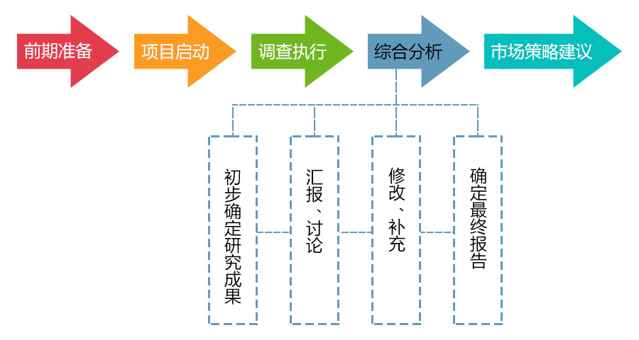 市場調查綜合分析