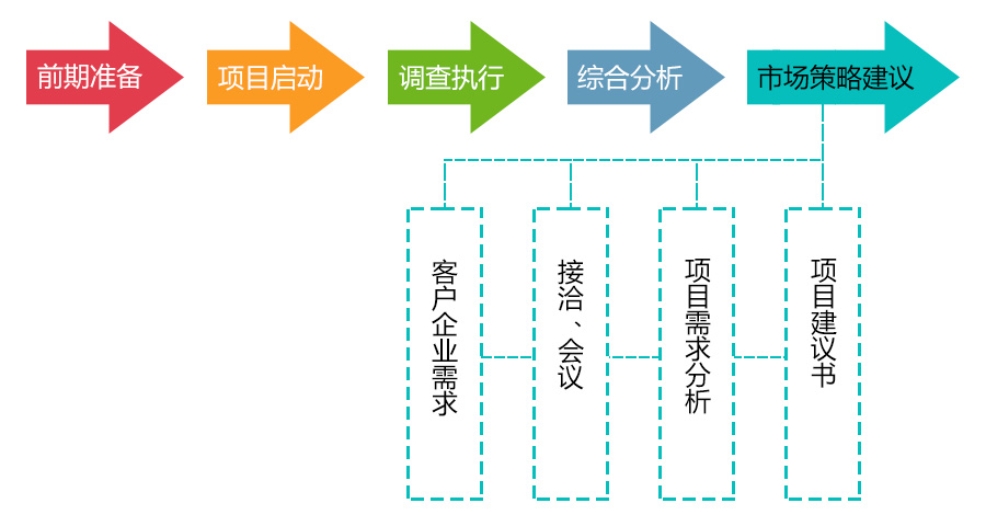 市場調查策略建議